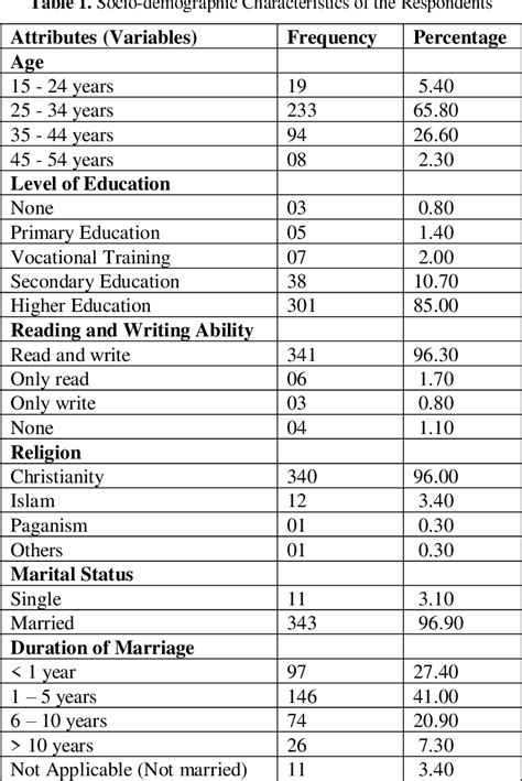 Table 1 From Prevalence Of Gender Based Violence Among Pregnant Women