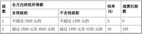 2011年最新个人所得税税率表word文档在线阅读与下载无忧文档