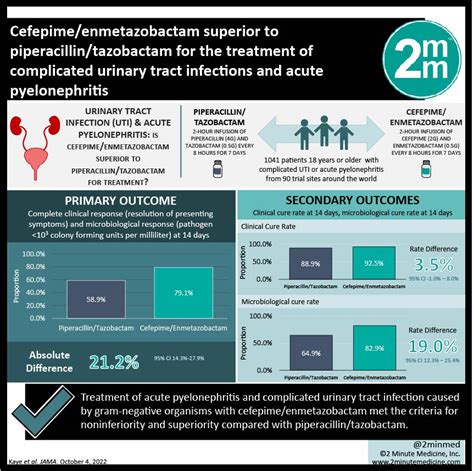 VisualAbstract Cefepime Enmetazobactam Superior To Piperacillin