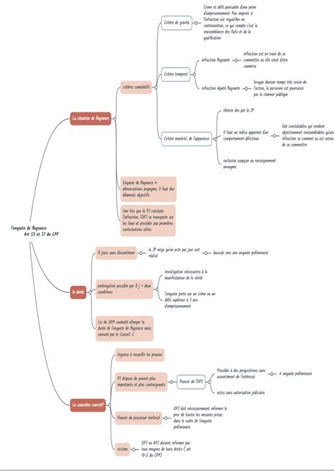 L Enqu Te De Flagrance Proc Dure P Nale Studocu