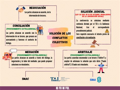 SOLUCIÓN DE LOS CONFLICTOS COLECTIVOS NI FU NI FOL