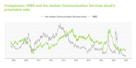 WBD -- Is Its Stock Price A Worthy Investment? Learn More.