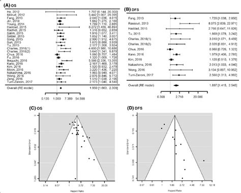 Forest Plots Illustrating Prognostic Significance Of Nlr Value On