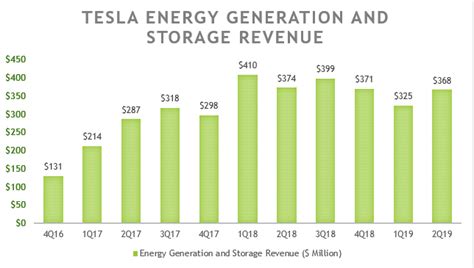 How Much Revenue Did Tesla Made From Its Energy Business Cash Flow