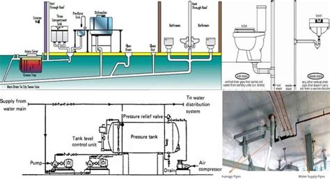 Residential Plumbing Systems Plumbing System In Building