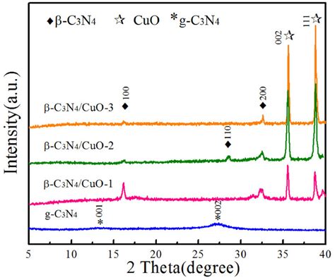 Xrd Patterns Of As Prepared G C N C N Cuo C N Cuo And
