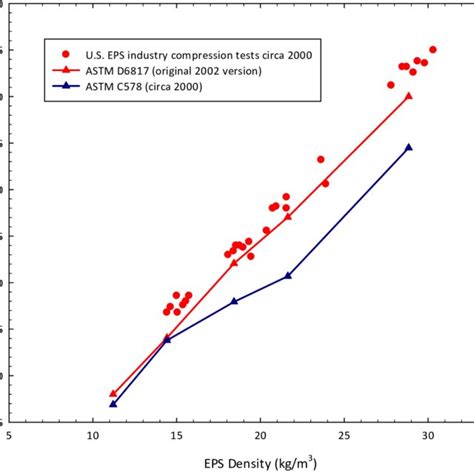 Compressive strength versus EPS density for U.S. EPS industry ...