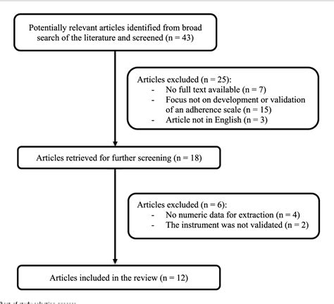 Pdf Exploring Validated Self Reported Instruments To Assess Adherence