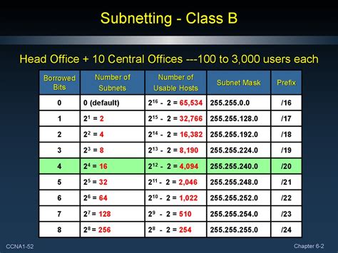 Ipv Address Subnetting Chart Mediainriko