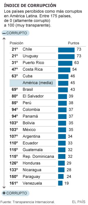 Transparencia Venezuela Es Percibido Como El Pa S M S Corrupto De Am Rica Latina