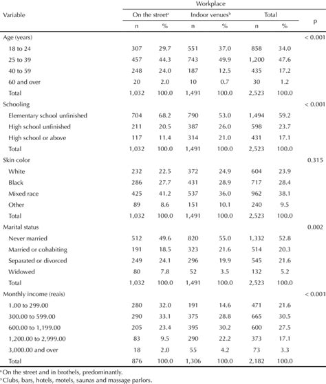 Sociodemographic Characteristics Of Sex Workers According To Workplace