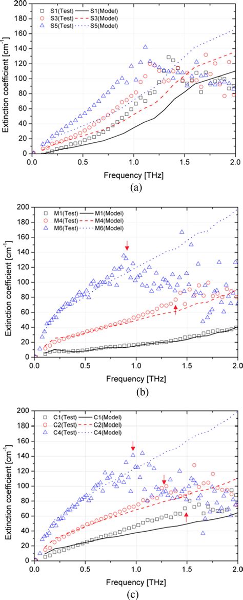 Variations Of The Frequency Dependent Extinction Coefficients With