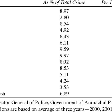 4 Sex Ratio In Arunachal Pradesh 1961 2001 Download Table