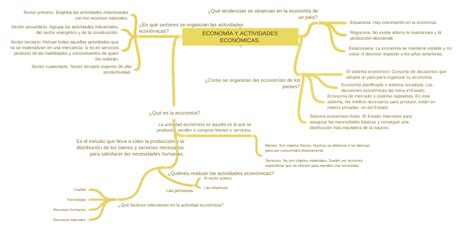 EconomÍa Y Actividades EconÓmicas Coggle Diagram