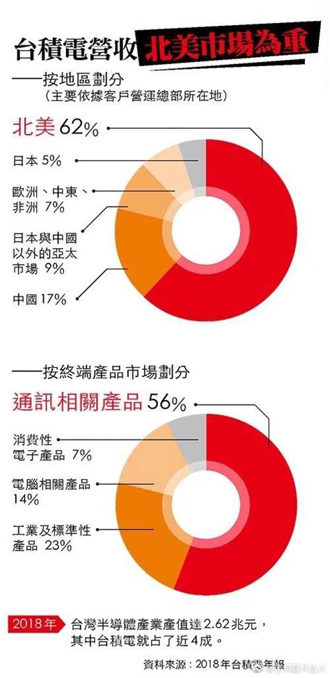 台积电营收分布