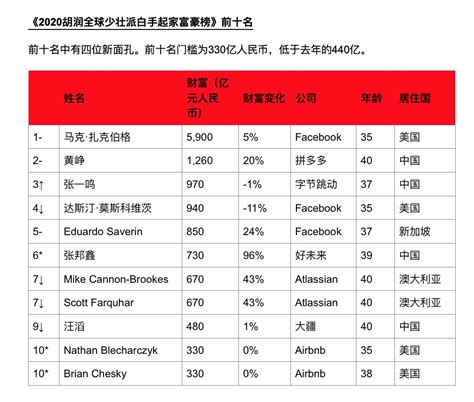 2020世界个人财富排行福布斯2020全球富豪榜出炉 宁波最有钱的是这20人排行榜