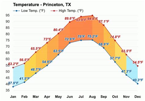 Yearly & Monthly weather - Princeton, TX