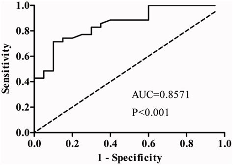 Roc For The Diagnostic Value Of Mir In Pah Pah Pulmonary Arterial