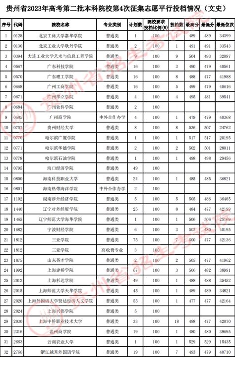 贵州第二批本科院校第4次征集志愿文史平行投档线是多少2023最新数据 战马教育