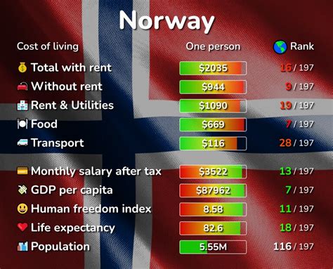 Cost of Living in Norway: prices in 33 cities compared