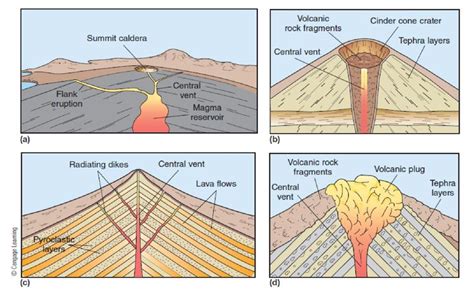 Shield Volcanoes Diagram