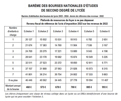 Campagne nationale de bourse 2023 2024 LYCÉE LOUISE MICHEL