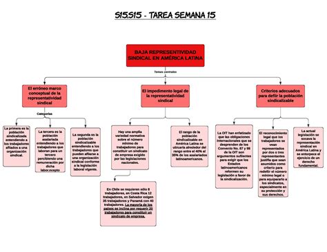 Mapa Conceptual Baja Representividad Sindical En Am Rica Latina