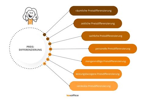 Preisdifferenzierung Definition Arten Und Beispiele