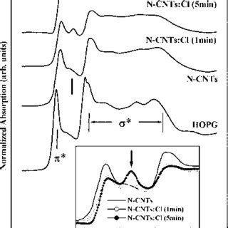 N K Edge Xanes Spectra Of Unchlorinated Chlorinated N Cnts The Inset