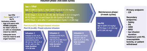 Study Design Apre Medications Included Diphenhydramine Mg Iv Or