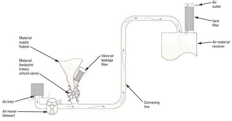 Conveying Systems Solid Design