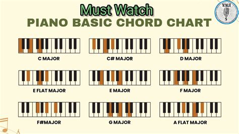 All Major Chords On Piano Major Chord Guitar 🎹🎸🎤🎻🥁 Major Chords Youtube