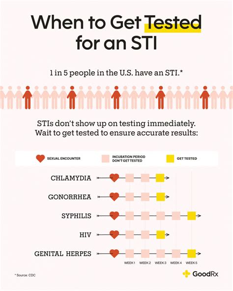 What Are The Symptoms Of An Oral Std Ruclear