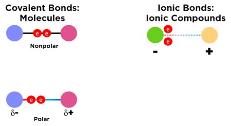 Ionic Bonding Biology — Definition And Role Expii