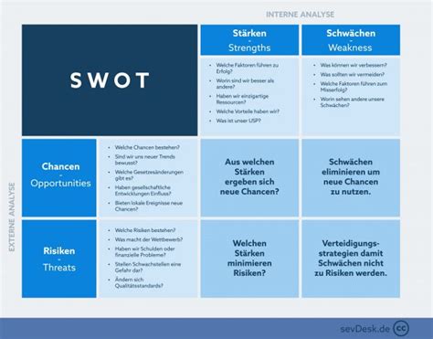 Swot Analyse Definition Beispiel And Anwendungsbereiche