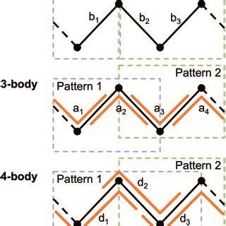 parameterizing  structure   parameterized patterns