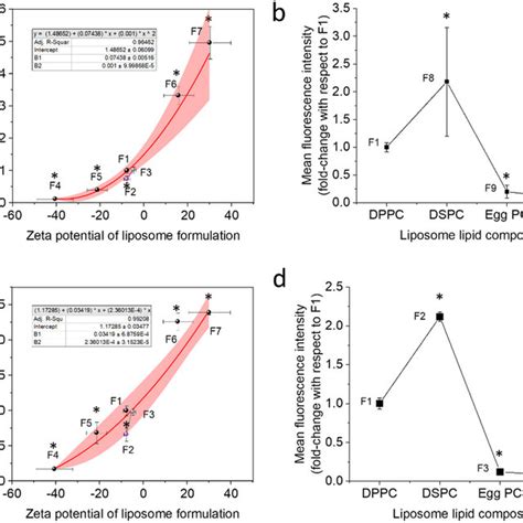 Effects Of Liposome Charge And Lipid Composition On C Ellular Upt Ake Download Scientific