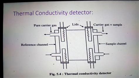 Thermal Conductivity Detector By Prof Bhagyashri A More Youtube