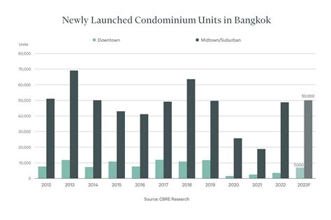 Cbre Thailand Reveals Real Estate Trends To Watch In Re Talk Asia