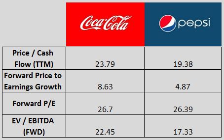 Pepsi VS Coca-Cola: A Short Comparison (NYSE:KO) | Seeking Alpha