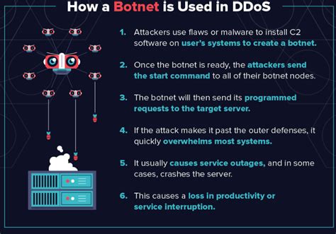Distributed Denial Of Service Ddos Attack Upsc Current Affairs