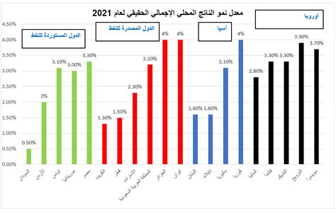 هل تتراجع معدلات نمو الاقتصاد المصري منذ عام 2014؟ المرصد