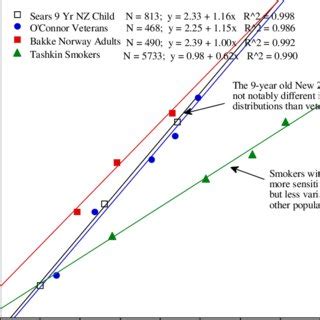 Lognormal Probability Plots Of The Distribution Of Methacholine