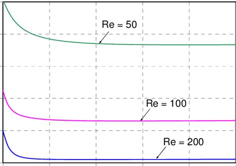 Variation Of Average Dimensionless Bulk Fluid Temperature With Download Scientific Diagram