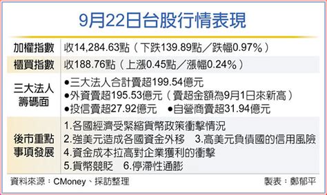 股匯雙殺 回測國安基金防線 財經要聞 工商時報