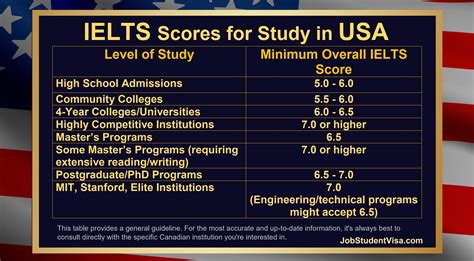 Ielts Score Requirements For Study In United States Usa 2024 Guide