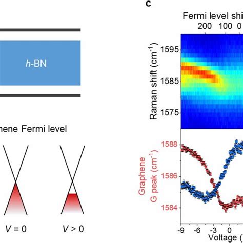 Raman Spectroscopy Probing The Fermi Level Shift Of Graphene Layer A Download Scientific