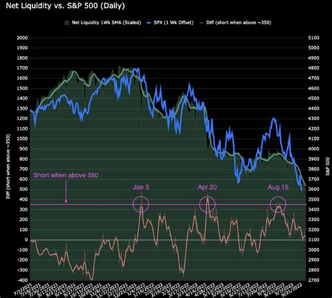 Fed Net Liquidity Indicator For Thinkorswim Thinkscript