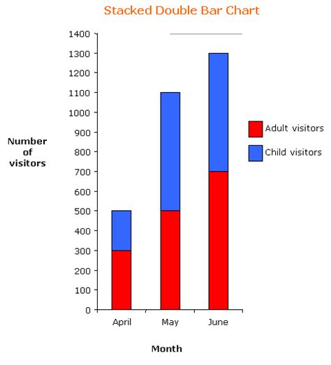 Double Bar Graph Examples