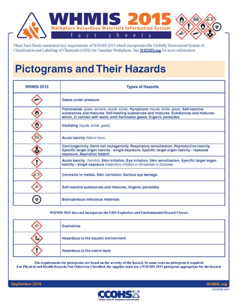 CCOHS: WHMIS 2015 Fact Sheets